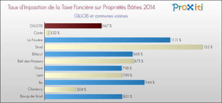 Taux d'imposition de la taxe foncière sur le bati 2014 pour GILLOIS et les communes proches Comparaison des taux d'imposition de la taxe foncière sur le bati 2014 pour GILLOIS et les communes voisines