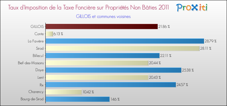 Taux d'imposition de la taxe foncière sur les immeubles et terrains non batis 2011 pour GILLOIS et les communes proches Comparaison des taux d'imposition de la taxe foncière sur les immeubles et terrains non batis 2011 pour GILLOIS et les communes voisines