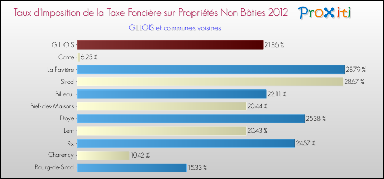 Taux d'imposition de la taxe foncière sur les immeubles et terrains non batis 2012 pour GILLOIS et les communes proches Comparaison des taux d'imposition de la taxe foncière sur les immeubles et terrains non batis 2012 pour GILLOIS et les communes voisines