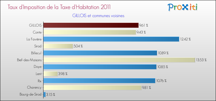 Taux d'imposition de la taxe d'habitation 2011 pour GILLOIS et les communes proches Comparaison des taux d'imposition de la taxe d'habitation 2011 pour GILLOIS et les communes voisines