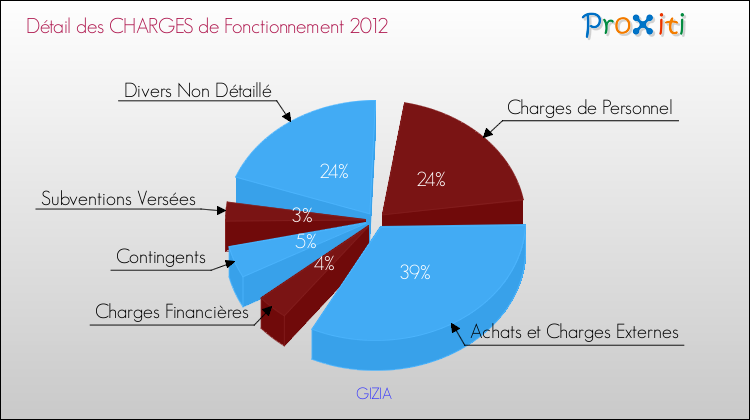 Décomposition des Charges de Fonctionnement 2012 de la commune de GIZIA Charges de Fonctionnement 2012 pour la commune de GIZIA
