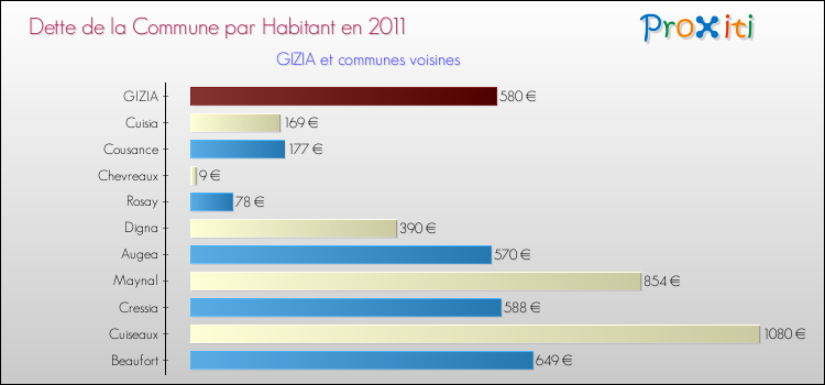 Dette par habitant de la commune en 2011 pour GIZIA et les communes proches Comparaison de la dette par habitant de la commune en 2011 pour GIZIA et les communes voisines