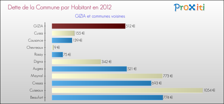 Dette par habitant de la commune en 2012 pour GIZIA et les communes proches Comparaison de la dette par habitant de la commune en 2012 pour GIZIA et les communes voisines