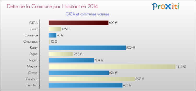 Dette par habitant de la commune en 2014 pour GIZIA et les communes proches Comparaison de la dette par habitant de la commune en 2014 pour GIZIA et les communes voisines