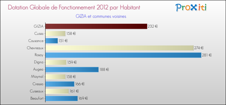 Montant des dotations globales de fonctionnement DGF par Habitant pour GIZIA et les communes proches Comparaison des des dotations globales de fonctionnement DGF par habitant pour GIZIA et les communes voisines