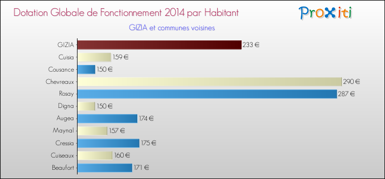 Montant des dotations globales de fonctionnement DGF par Habitant pour GIZIA et les communes proches en 2014. Comparaison des des dotations globales de fonctionnement DGF par habitant pour GIZIA et les communes voisines en 2014.