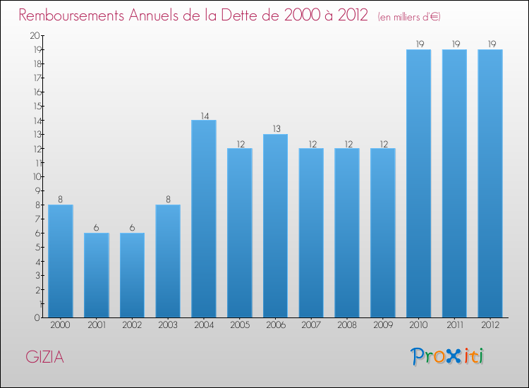 Evolution de l'annuité de la dette pour la commune de GIZIA de 2000 à 2012 Annuités de la dette pour GIZIA de 2000 à 2012