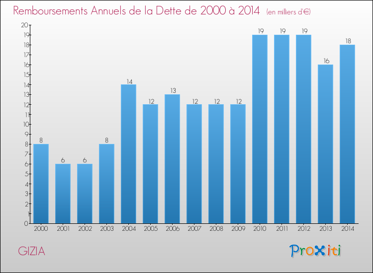 Evolution de l'annuité de la dette pour la commune de GIZIA de 2000 à 2014 Annuités de la dette pour GIZIA de 2000 à 2014