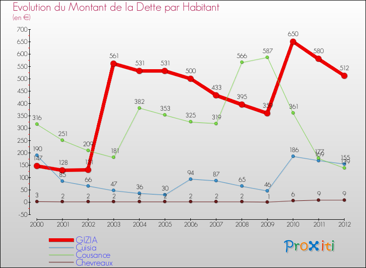 Evolution de la dette par habitant pour la commune de GIZIA et les communes proches de 2000 à 2012 Comparaison de la dette par habitant pour GIZIA et les communes voisines de 2000 à 2012