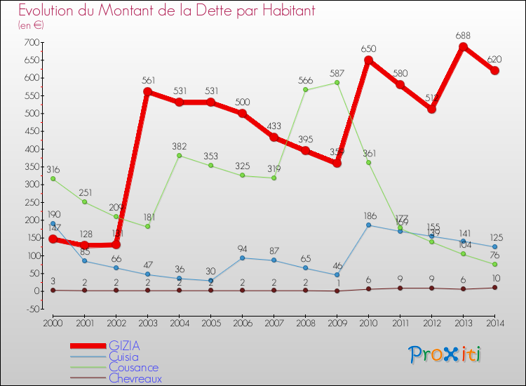 Evolution de la dette par habitant pour la commune de GIZIA et les communes proches de 2000 à 2014 Comparaison de la dette par habitant pour GIZIA et les communes voisines de 2000 à 2014