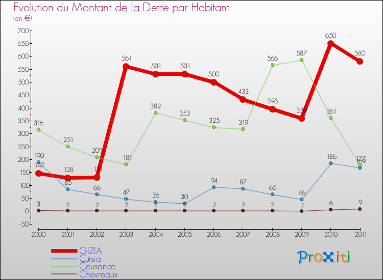 Evolution de la dette par habitant pour la commune de GIZIA et les communes proches Comparaison de la dette par habitant pour GIZIA et les communes voisines