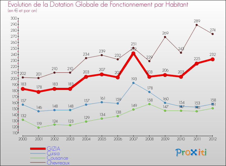 Evolution et montant de la dotation globale de fonctionnement par Habitant pour GIZIA et les communes proches Comparaison des dotations globales de fonctionnement par habitant pour GIZIA et les communes voisines