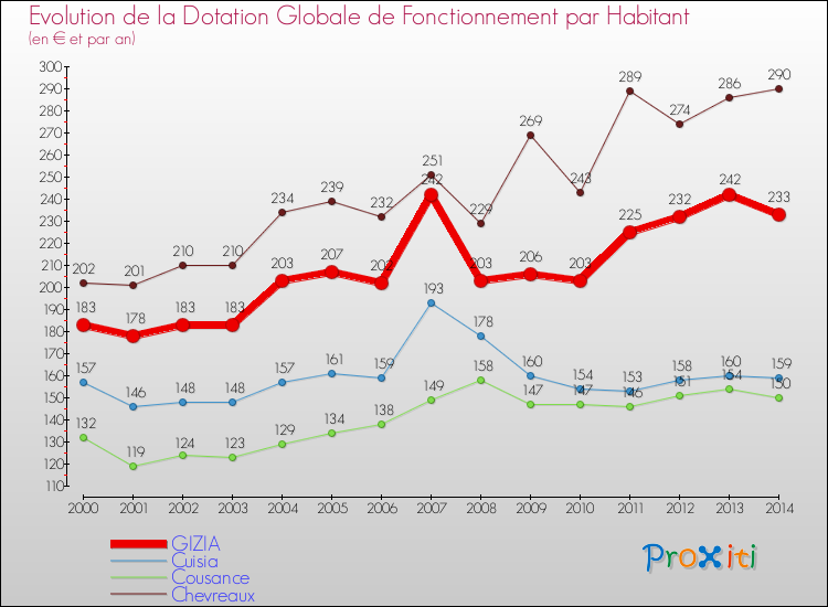 Evolution et montant de la dotation globale de fonctionnement par Habitant pour GIZIA et les communes proches de 2000 à 2014. Comparaison des dotations globales de fonctionnement par habitant pour GIZIA et les communes voisines de 2000 à 2014.