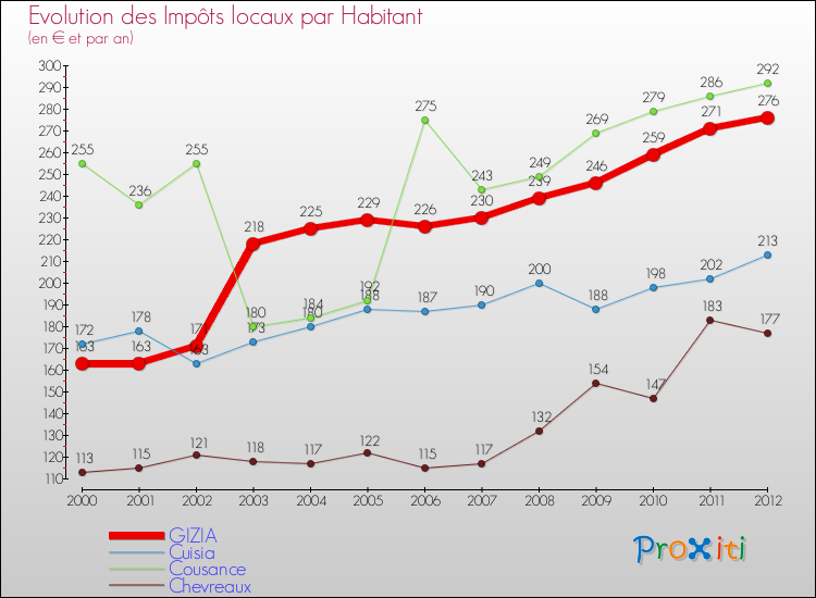 Evolution et montant des impôts locaux par Habitant pour GIZIA et les communes proches Comparaison des impôts locaux par habitant pour GIZIA et les communes voisines