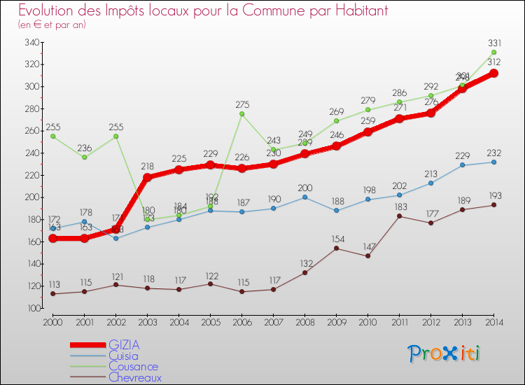 Evolution et montant des impôts locaux par Habitant pour GIZIA et les communes proches de 2000 à 2014 Comparaison des impôts locaux par habitant pour GIZIA et les communes voisines de 2000 à 2014