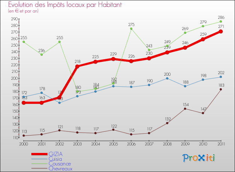 Evolution et montant des impôts locaux par Habitant pour GIZIA et les communes proches Comparaison des impôts locaux par habitant pour GIZIA et les communes voisines