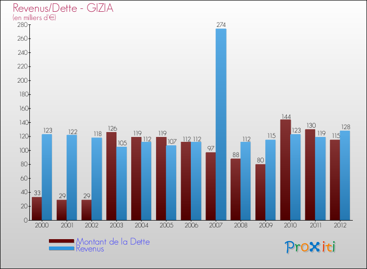 Evolution comparée de la dette et des revenus pour la commune de GIZIA de 2000 à 2012 Comparaison de la dette et des revenus pour GIZIA de 2000 à 2012