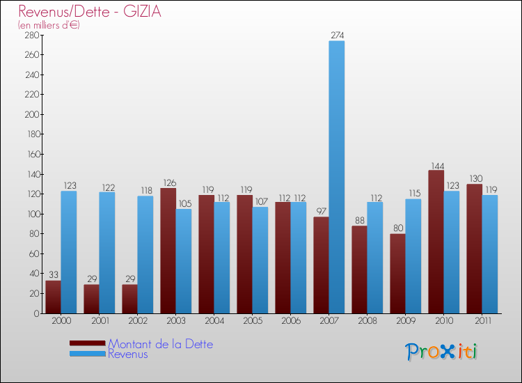 Evolution comparée de la dette et des revenus pour la commune de GIZIA de 2000 à 2011 Comparaison de la dette et des revenus pour GIZIA de 2000 à 2011