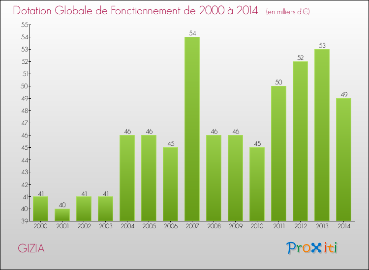 Evolution du montant de la Dotation Globale de Fonctionnement pour la commune de GIZIA de 2000 à 2014 Evolution du montant de la Dotation Globale de Fonctionnement pour GIZIA de 2000 à 2014