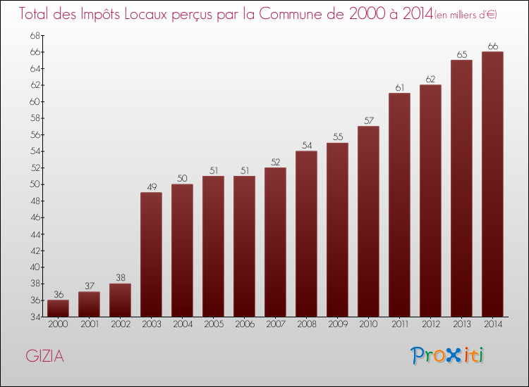 Evolution des Impôts Locaux pour la commune de GIZIA de 2000 à 2014 Evolution des Impôts Locaux pour GIZIA de 2000 à 2014