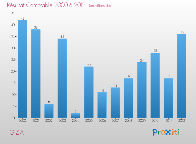 Evolution du résultat comptable pour la commune de GIZIA de 2000 à 2012 Evolution du résultat comptable pour GIZIA de 2000 à 2012