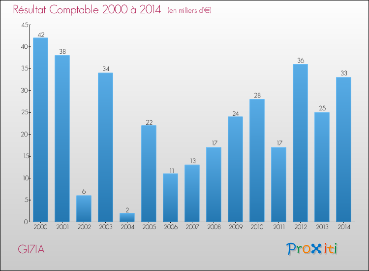 Evolution du résultat comptable pour la commune de GIZIA de 2000 à 2014 Evolution du résultat comptable pour GIZIA de 2000 à 2014