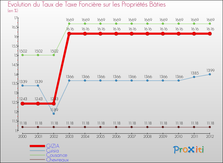 Evolution du taux de la taxe foncière sur le bati pour GIZIA et les communes proches de 2000 à 2012 Comparaison des taux de taxe foncière sur le bati pour GIZIA et les communes voisines de 2000 à 2012