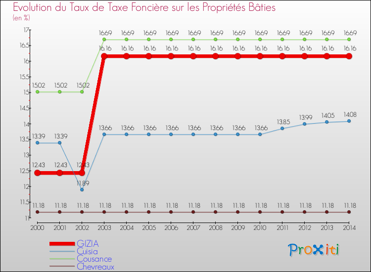 Evolution du taux de la taxe foncière sur le bati pour GIZIA et les communes proches de 2000 à 2014 Comparaison des taux de taxe foncière sur le bati pour GIZIA et les communes voisines de 2000 à 2014