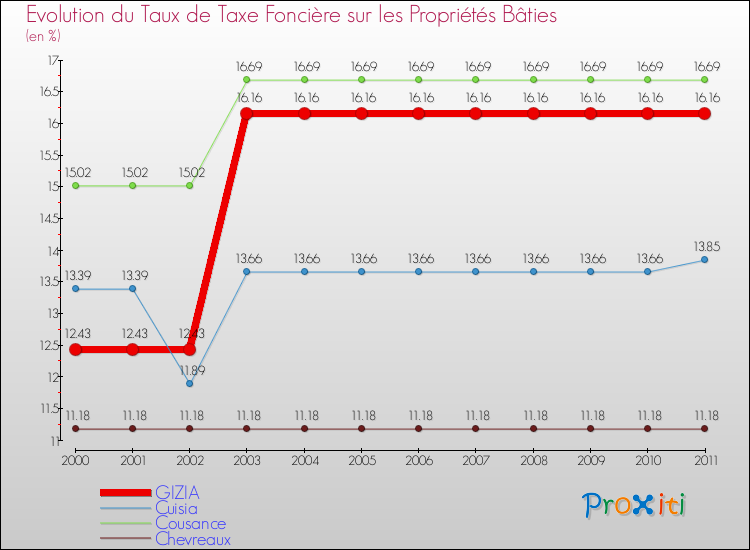 Evolution du taux de la taxe foncière sur le bati pour GIZIA et les communes proches Comparaison des taux de taxe foncière sur le bati pour GIZIA et les communes voisines