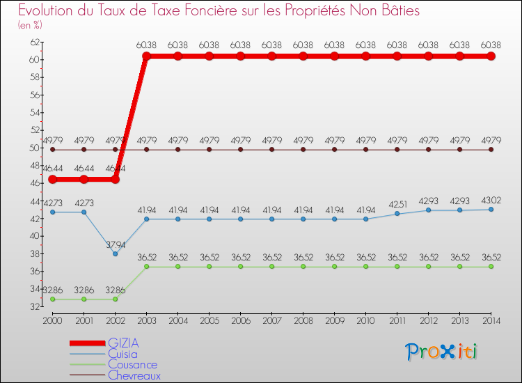 Evolution du taux de la taxe foncière sur les immeubles et terrains non batis pour GIZIA et les communes proches de 2000 à 2014 Comparaison des taux de la taxe foncière sur les immeubles et terrains non batis pour GIZIA et les communes voisines de 2000 à 2014