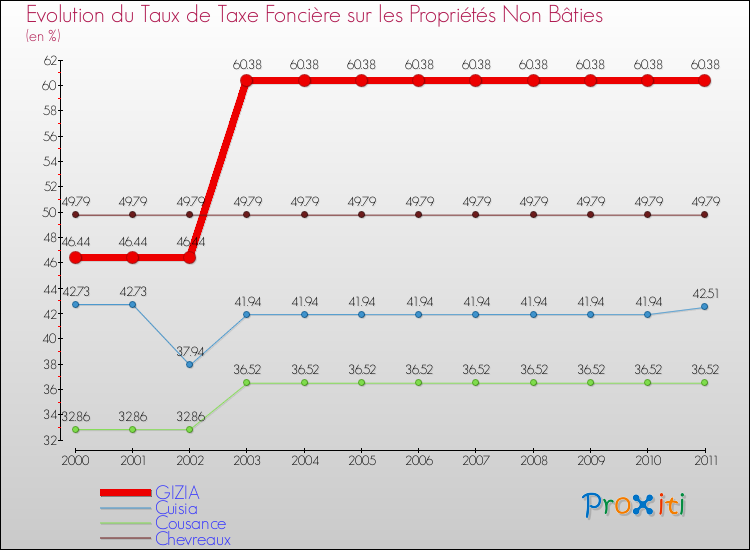 Evolution du taux de la taxe foncière sur les immeubles et terrains non batis pour GIZIA et les communes proches Comparaison des taux de la taxe foncière sur les immeubles et terrains non batis pour GIZIA et les communes voisines