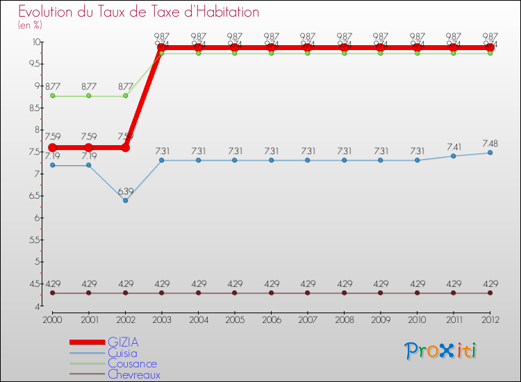 Evolution du taux de la taxe d'habitation pour GIZIA et les communes proches Comparaison des taux de la taxe d'habitation pour GIZIA et les communes voisines