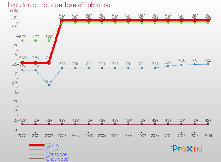 Evolution du taux de la taxe d'habitation pour GIZIA et les communes proches de 2000 à 2014 Comparaison des taux de la taxe d'habitation pour GIZIA et les communes voisines de 2000 à 2014