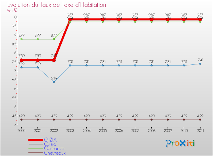 Evolution du taux de la taxe d'habitation pour GIZIA et les communes proches Comparaison des taux de la taxe d'habitation pour GIZIA et les communes voisines