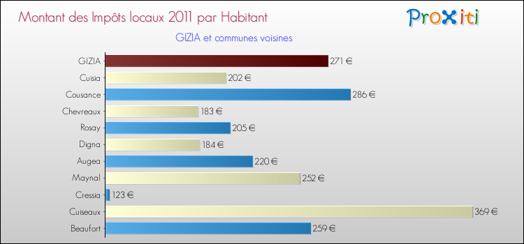 Montant des impôts locaux par Habitant pour GIZIA et les communes proches Comparaison des impôts locaux par habitant pour GIZIA et les communes voisines