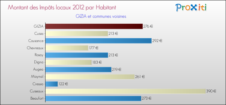 Montant des impôts locaux par Habitant pour GIZIA et les communes proches Comparaison des impôts locaux par habitant pour GIZIA et les communes voisines