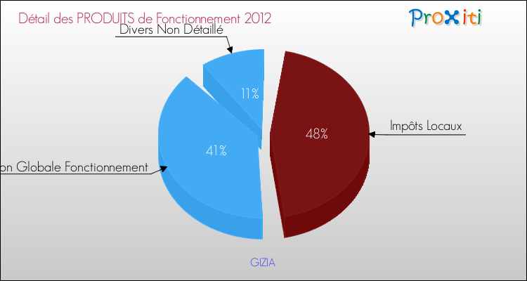 Décomposition du Budget de Fonctionnement 2012 de la commune de GIZIA Budget de Fonctionnement 2012 pour la commune de GIZIA
