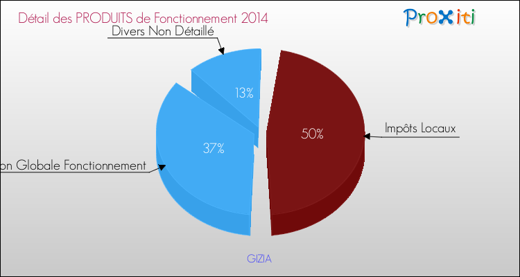 Décomposition du Budget de Fonctionnement 2014 de la commune de GIZIA Budget de Fonctionnement 2014 pour la commune de GIZIA