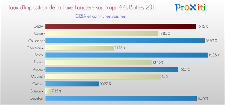 Taux d'imposition de la taxe foncière sur le bati 2011 pour GIZIA et les communes proches Comparaison des taux d'imposition de la taxe foncière sur le bati 2011 pour GIZIA et les communes voisines