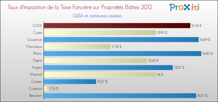 Taux d'imposition de la taxe foncière sur le bati 2012 pour GIZIA et les communes proches Comparaison des taux d'imposition de la taxe foncière sur le bati 2012 pour GIZIA et les communes voisines