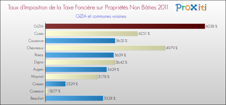 Taux d'imposition de la taxe foncière sur les immeubles et terrains non batis 2011 pour GIZIA et les communes proches Comparaison des taux d'imposition de la taxe foncière sur les immeubles et terrains non batis 2011 pour GIZIA et les communes voisines