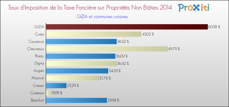Taux d'imposition de la taxe foncière sur les immeubles et terrains non batis 2014 pour GIZIA et les communes proches Comparaison des taux d'imposition de la taxe foncière sur les immeubles et terrains non batis 2014 pour GIZIA et les communes voisines
