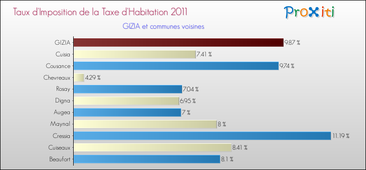 Taux d'imposition de la taxe d'habitation 2011 pour GIZIA et les communes proches Comparaison des taux d'imposition de la taxe d'habitation 2011 pour GIZIA et les communes voisines