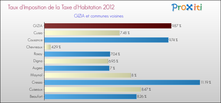 Taux d'imposition de la taxe d'habitation 2012 pour GIZIA et les communes proches Comparaison des taux d'imposition de la taxe d'habitation 2012 pour GIZIA et les communes voisines