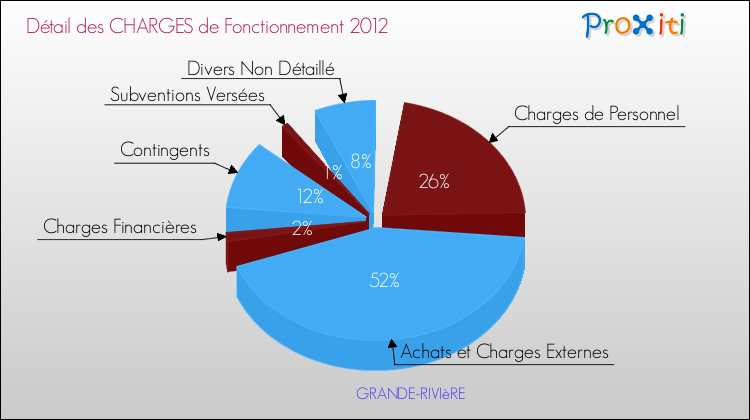 Décomposition des Charges de Fonctionnement 2012 de la commune de GRANDE-RIVIèRE Charges de Fonctionnement 2012 pour la commune de GRANDE-RIVIèRE