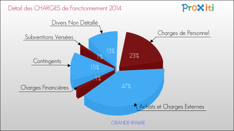 Décomposition des Charges de Fonctionnement 2014 de la commune de GRANDE-RIVIèRE Charges de Fonctionnement 2014 pour la commune de GRANDE-RIVIèRE