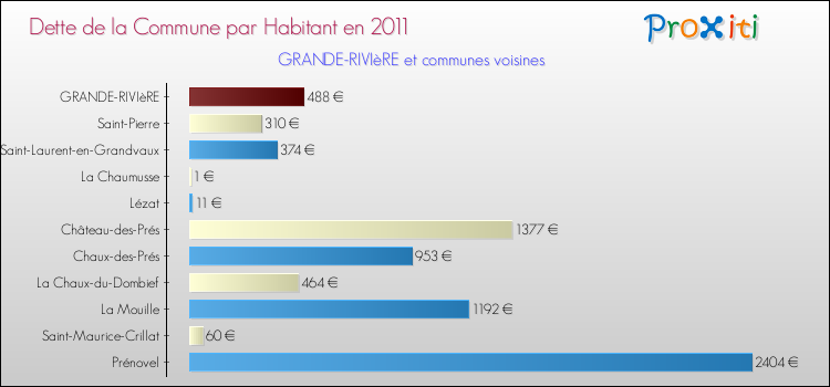 Dette par habitant de la commune en 2011 pour GRANDE-RIVIèRE et les communes proches Comparaison de la dette par habitant de la commune en 2011 pour GRANDE-RIVIèRE et les communes voisines