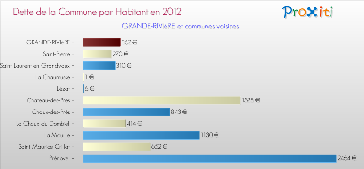 Dette par habitant de la commune en 2012 pour GRANDE-RIVIèRE et les communes proches Comparaison de la dette par habitant de la commune en 2012 pour GRANDE-RIVIèRE et les communes voisines