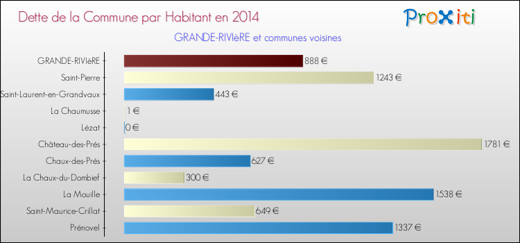 Dette par habitant de la commune en 2014 pour GRANDE-RIVIèRE et les communes proches Comparaison de la dette par habitant de la commune en 2014 pour GRANDE-RIVIèRE et les communes voisines
