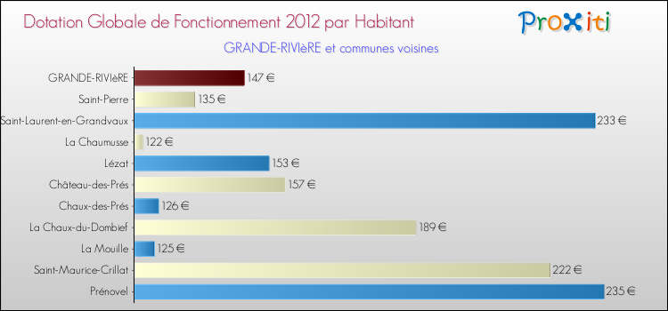 Montant des dotations globales de fonctionnement DGF par Habitant pour GRANDE-RIVIèRE et les communes proches Comparaison des des dotations globales de fonctionnement DGF par habitant pour GRANDE-RIVIèRE et les communes voisines